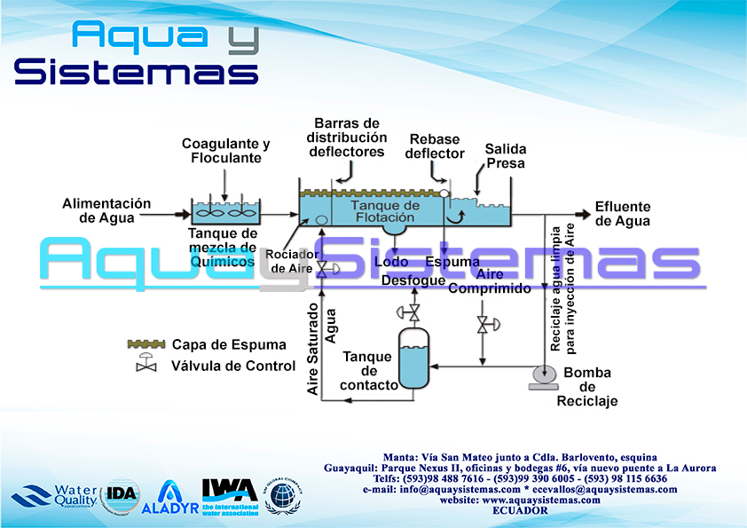 Tratamiento de Aguas Residuales